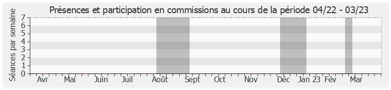 Participation commissions-annee de Pierre Gonard