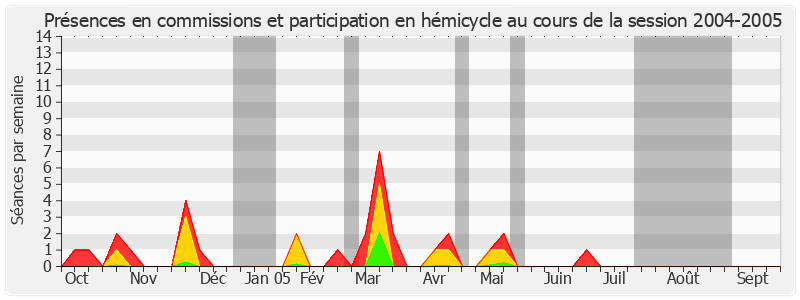 Participation globale-20042005 de Pierre Hérisson