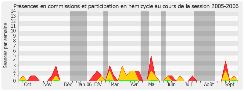 Participation globale-20052006 de Pierre Hérisson