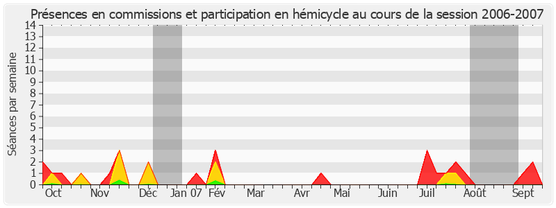 Participation globale-20062007 de Pierre Hérisson