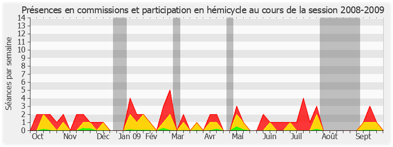 Participation globale-20082009 de Pierre Hérisson