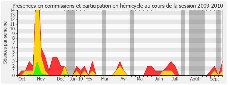 Participation globale-20092010 de Pierre Hérisson