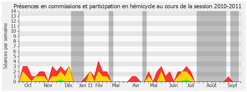 Participation globale-20102011 de Pierre Hérisson