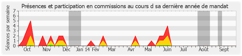 Participation commissions-annee de Pierre Hérisson