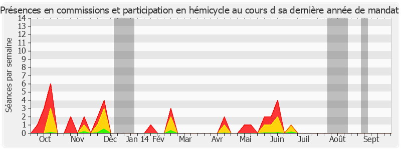 Participation globale-annee de Pierre Hérisson