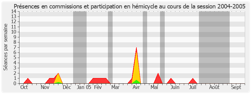 Participation globale-20042005 de Pierre Jarlier