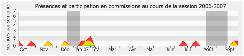 Participation commissions-20062007 de Pierre Jarlier