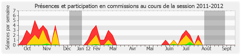 Participation commissions-20112012 de Pierre Jarlier