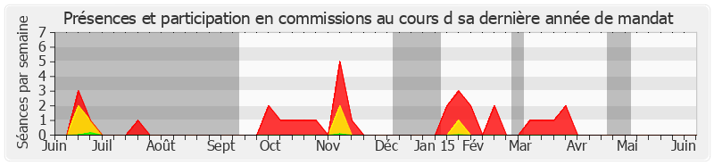 Participation commissions-annee de Pierre Jarlier