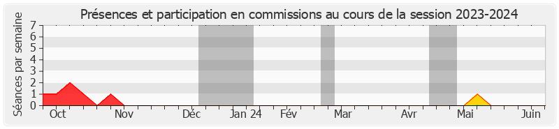 Participation commissions-20232024 de Pierre Jean ROCHETTE