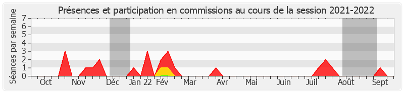 Participation commissions-20212022 de Pierre-Jean Verzelen