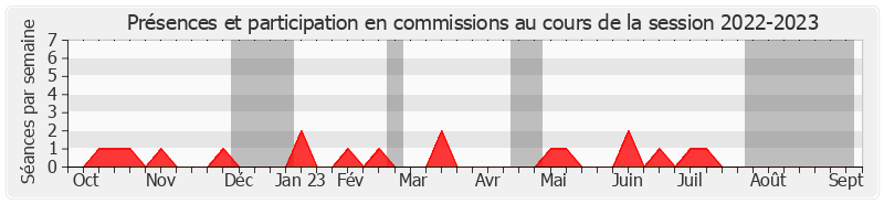 Participation commissions-20222023 de Pierre-Jean Verzelen