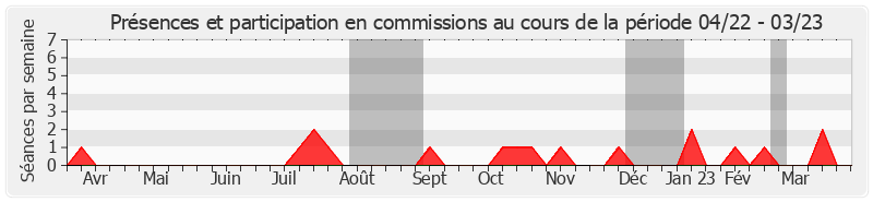 Participation commissions-annee de Pierre-Jean Verzelen