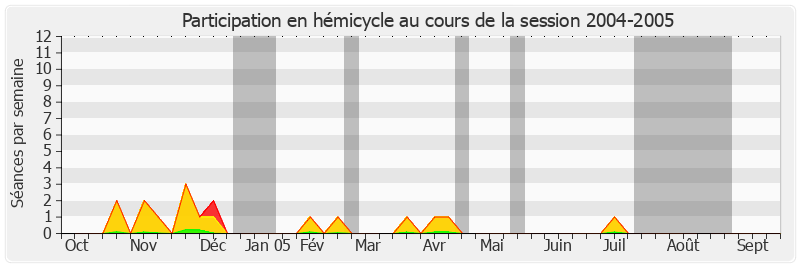 Participation hemicycle-20042005 de Pierre Laffitte