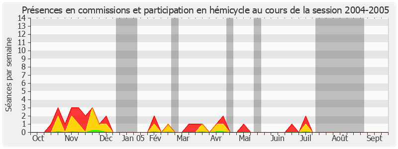 Participation globale-20042005 de Pierre Laffitte