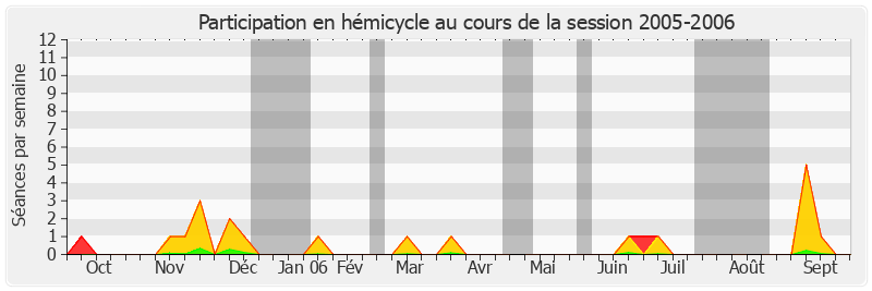 Participation hemicycle-20052006 de Pierre Laffitte