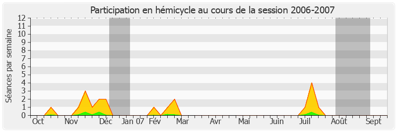 Participation hemicycle-20062007 de Pierre Laffitte
