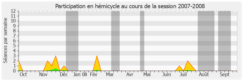 Participation hemicycle-20072008 de Pierre Laffitte