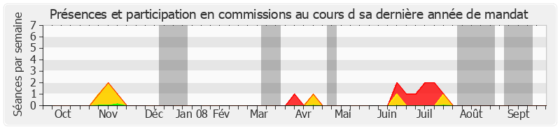 Participation commissions-annee de Pierre Laffitte