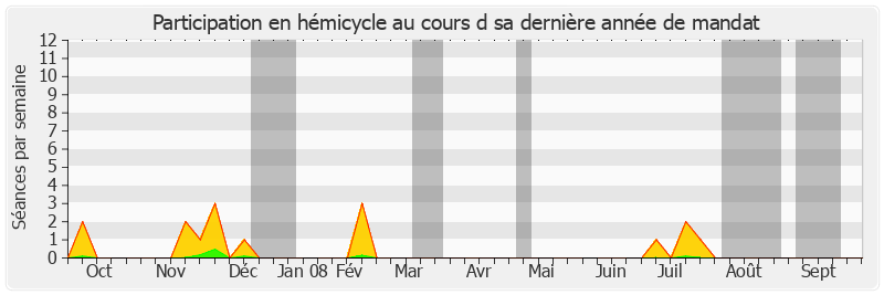 Participation hemicycle-annee de Pierre Laffitte