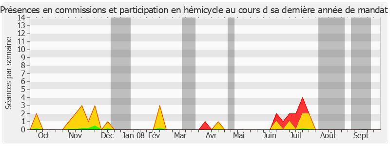 Participation globale-annee de Pierre Laffitte