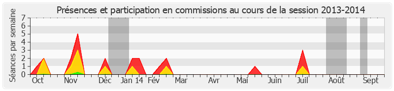 Participation commissions-20132014 de Pierre Laurent