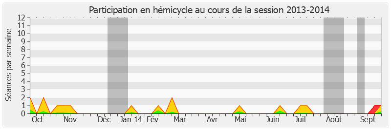 Participation hemicycle-20132014 de Pierre Laurent