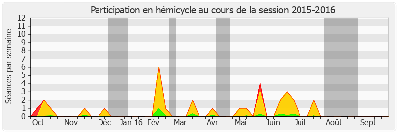 Participation hemicycle-20152016 de Pierre Laurent