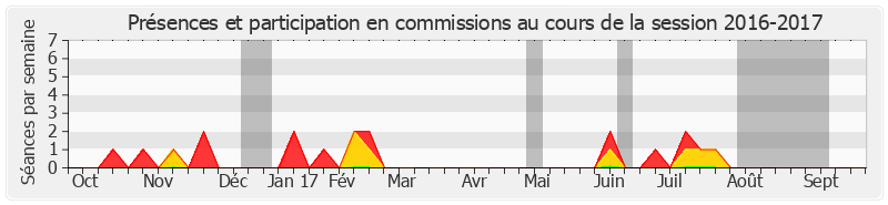 Participation commissions-20162017 de Pierre Laurent