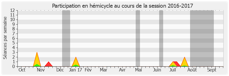 Participation hemicycle-20162017 de Pierre Laurent