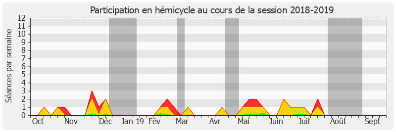 Participation hemicycle-20182019 de Pierre Laurent