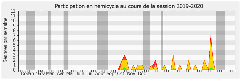 Participation hemicycle-20192020 de Pierre Laurent