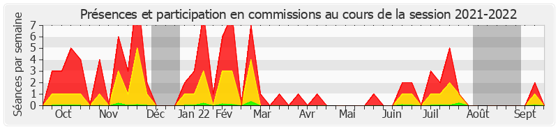 Participation commissions-20212022 de Pierre Laurent