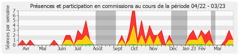 Participation commissions-annee de Pierre Laurent