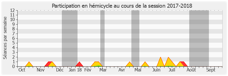 Participation hemicycle-20172018 de Pierre Louault