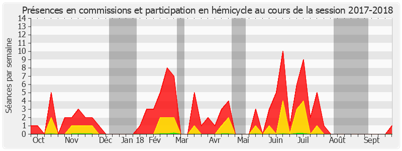 Participation globale-20172018 de Pierre Louault