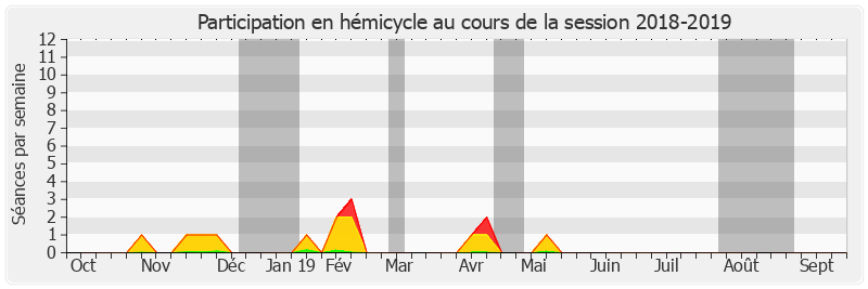 Participation hemicycle-20182019 de Pierre Louault