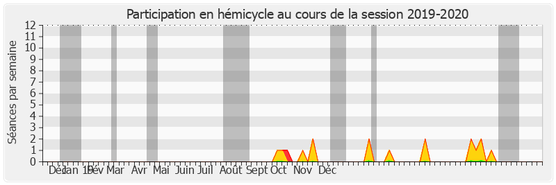 Participation hemicycle-20192020 de Pierre Louault