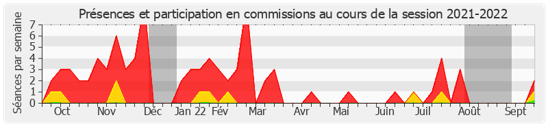 Participation commissions-20212022 de Pierre Louault