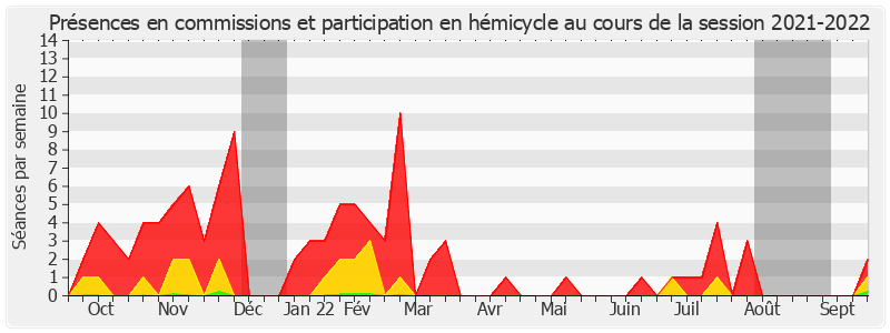 Participation globale-20212022 de Pierre Louault