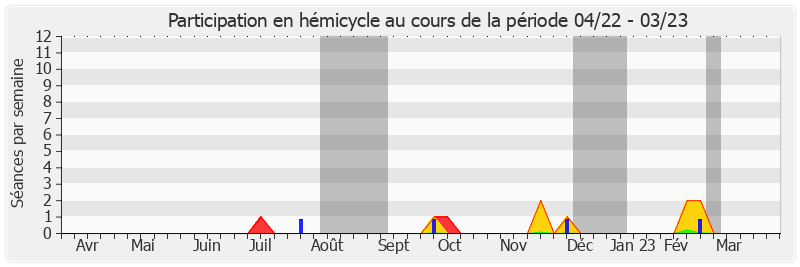 Participation hemicycle-annee de Pierre Louault