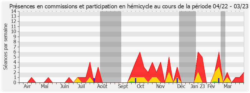 Participation globale-annee de Pierre Louault