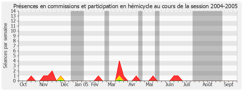 Participation globale-20042005 de Pierre Martin