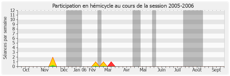 Participation hemicycle-20052006 de Pierre Martin