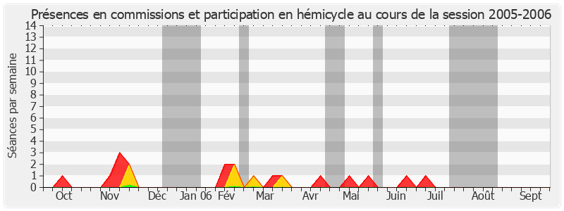 Participation globale-20052006 de Pierre Martin