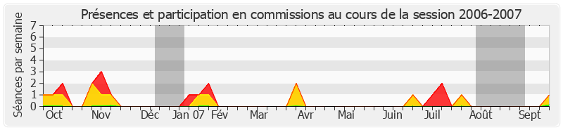 Participation commissions-20062007 de Pierre Martin