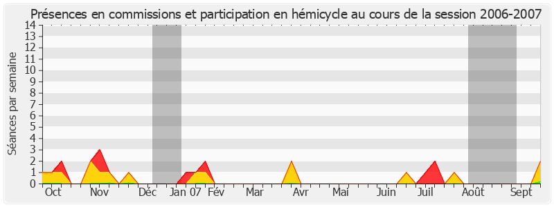 Participation globale-20062007 de Pierre Martin