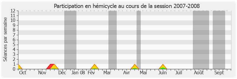 Participation hemicycle-20072008 de Pierre Martin