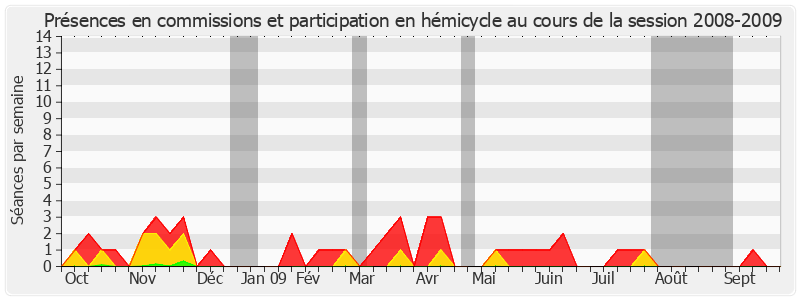 Participation globale-20082009 de Pierre Martin