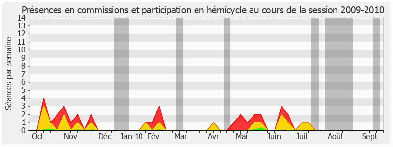 Participation globale-20092010 de Pierre Martin